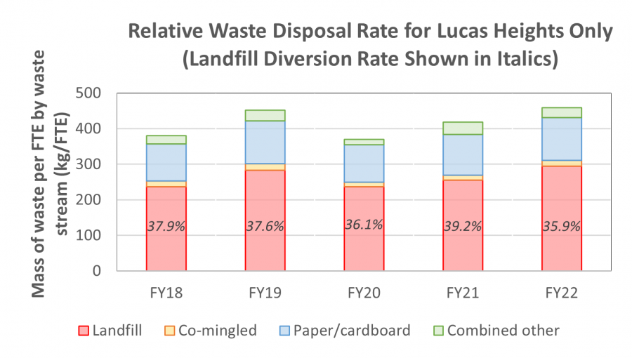 Waste Production and Consumables ANSTO